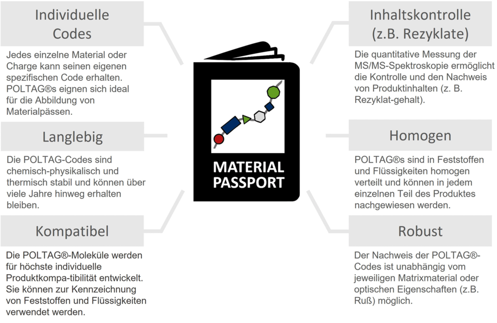 Lösung für den Materialausweis - Materialpass: POLTAG