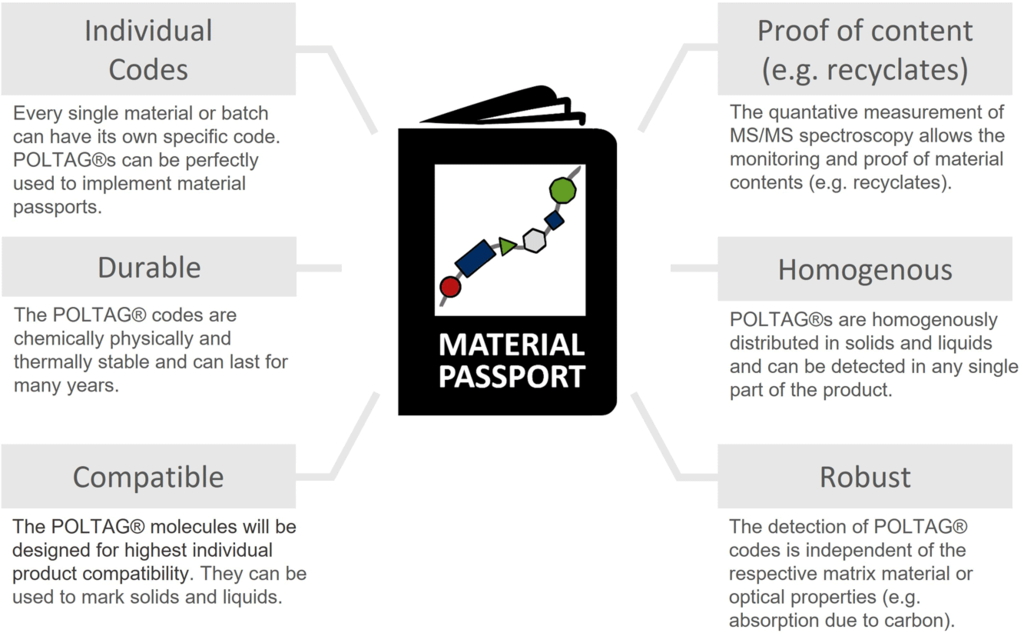 Solution for the material pass - material passport: POLTAG
